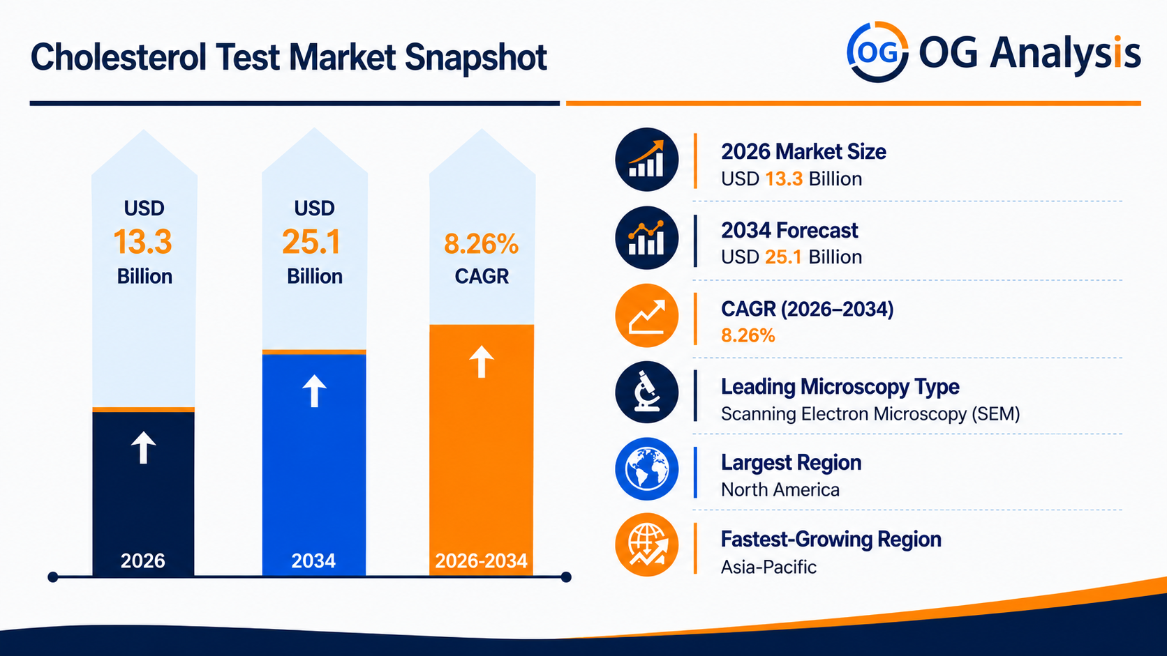 Cholesterol Test Market valued at USD 13.3 billion in 2026 and projected to reach USD 25.1 billion by 2034, growing at a CAGR of 8.26%.